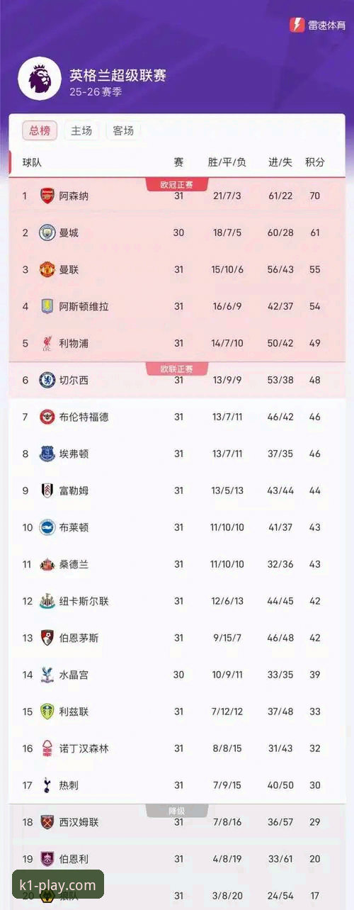 英超五月积分榜深度评测：阿森纳领跑背后的数据密码与K1娱乐平台观赛体验